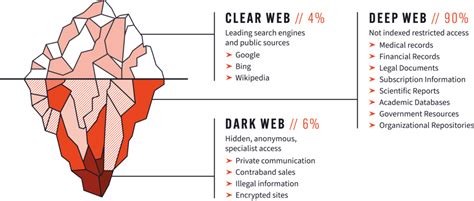 The Dark Web: A Definitive Guide .